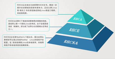 重庆Red Hat认证考试费用及培训要求解析