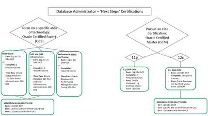 官方解密Oracle数据库认证 安徽肯耐博OCP培训深度解析